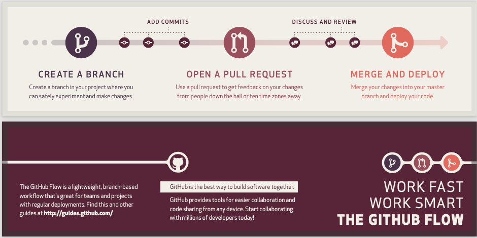 Développement collaboratif avec GitHub | TIM CSF - Intégration 2