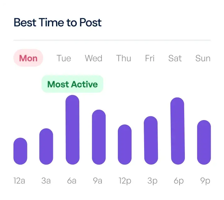 Chart of time to post per day
